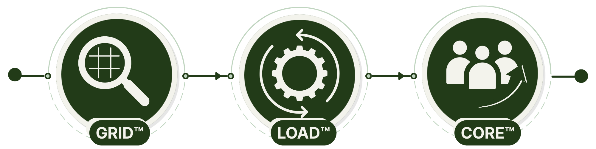 ENS Delivery System showing GRID, LOAD, and CORE as a connected operational framework